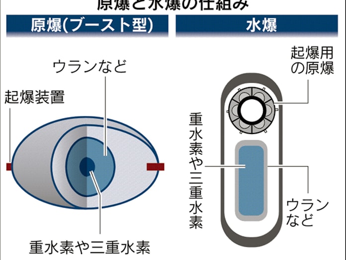 水素爆弾とは 起爆に原爆利用 威力は数百倍 日本経済新聞 水素爆弾とは 起爆に原爆利用 威力は数百倍 日本経済新聞