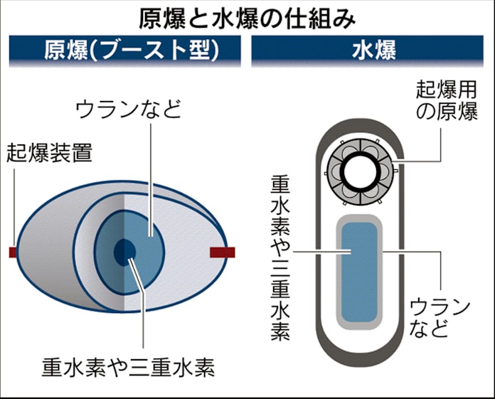 水素爆弾とは 起爆に原爆利用 威力は数百倍 日本経済新聞 水素爆弾とは 起爆に原爆利用 威力は数百倍 日本経済新聞