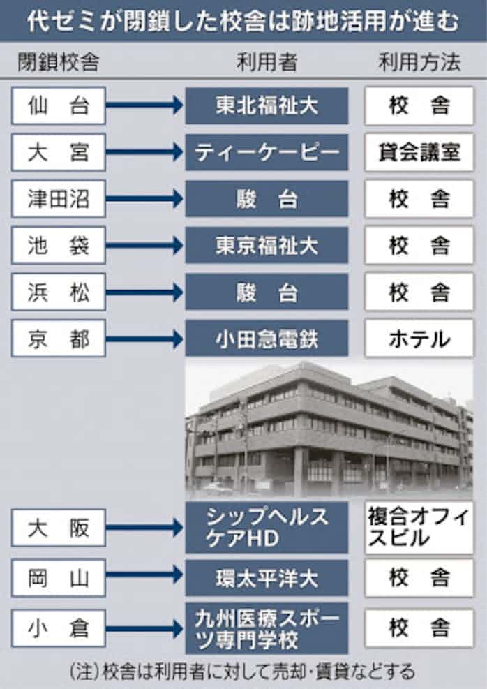 代ゼミ跡地の利用進む 京都は小田急がホテルに 日本経済新聞
