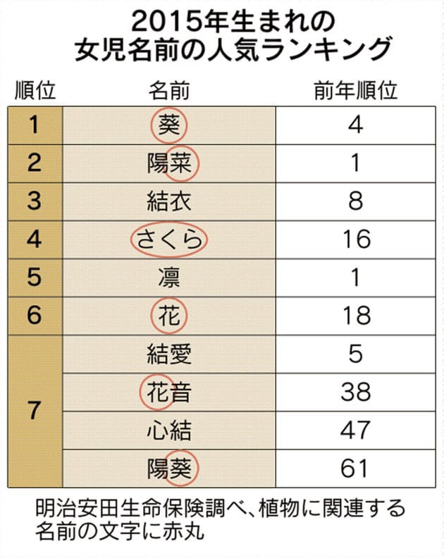 なぜ女性名に植物系が人気 葵 はな 時代が到来 編集委員 小林明 Nikkei Style なぜ女性名に植物系が人気 葵 はな 時代が到来 編集委員 小林明 Nikkei Style