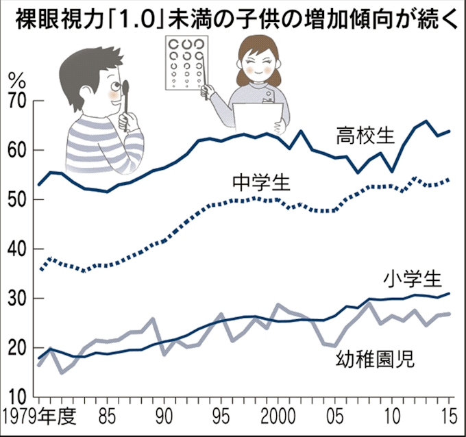 小学生の視力低下止まらず 1 0未満が30 9 に 日本経済新聞