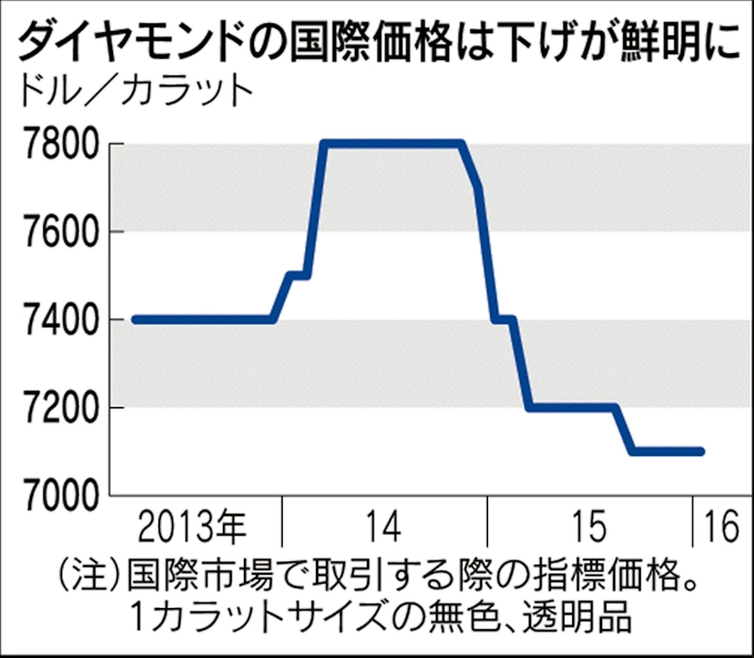ダイヤモンド値下がり 国際価格5年ぶり安値 日本経済新聞