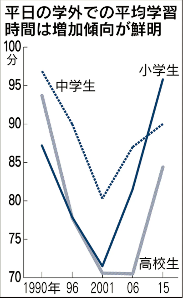 放課後の学習時間増加 小学生は最長 学校主導で宿題増 日本経済新聞 放課後の学習時間増加 小学生は最長 学校主導で宿題増 日本経済新聞