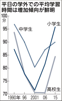 放課後の学習時間増加 小学生は最長 学校主導で宿題増 日本経済新聞