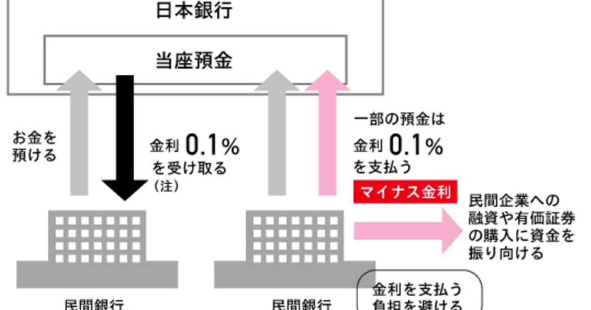 日銀 マイナス金利導入を決定 異次元緩和に転換点 日本経済新聞