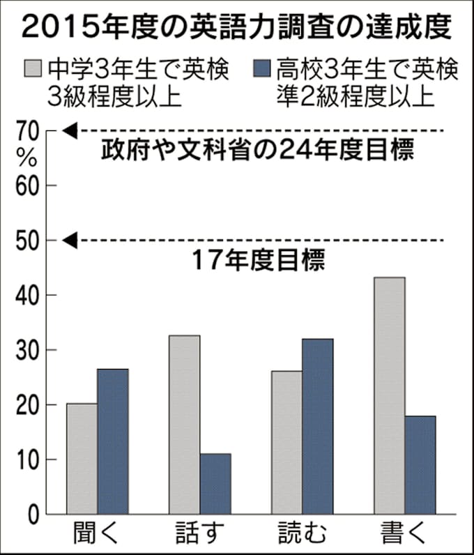 中3英語力 国の目標遠く 英検3級程度は2 4割 日本経済新聞