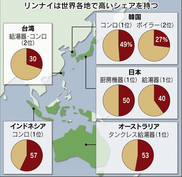 リンナイのガス機器 アジアに浸透 地域に密着 日本経済新聞 リンナイのガス機器 アジアに浸透 地域に密着 日本経済新聞