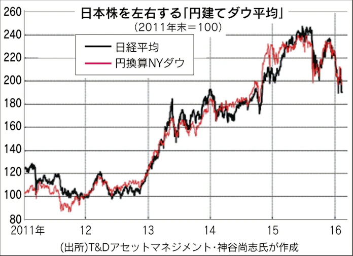 日本株を左右 円建てnyダウ平均 の魔法 日本経済新聞
