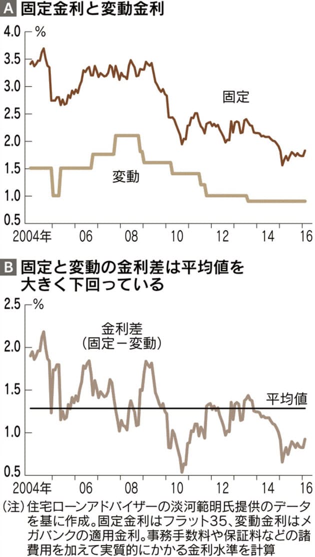 住宅ローン 固定型も選択肢 変動型との金利差縮小 Nikkei Style 住宅ローン 固定型も選択肢 変動型との金利差縮小 Nikkei Style