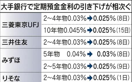 三井住友銀 普通預金金利を年0 001 に下げ メガバンクで初 日本経済新聞