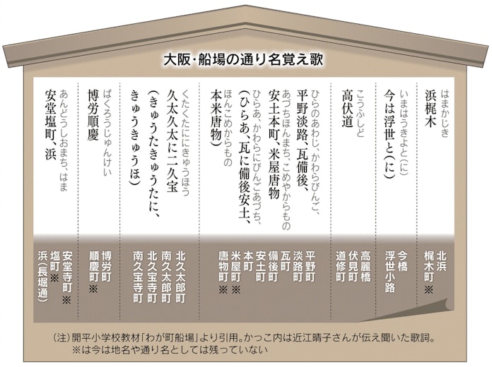 船場の通り名覚え歌 知ってる とことんサーチ 日本経済新聞 船場の通り名覚え歌 知ってる とことんサーチ 日本経済新聞