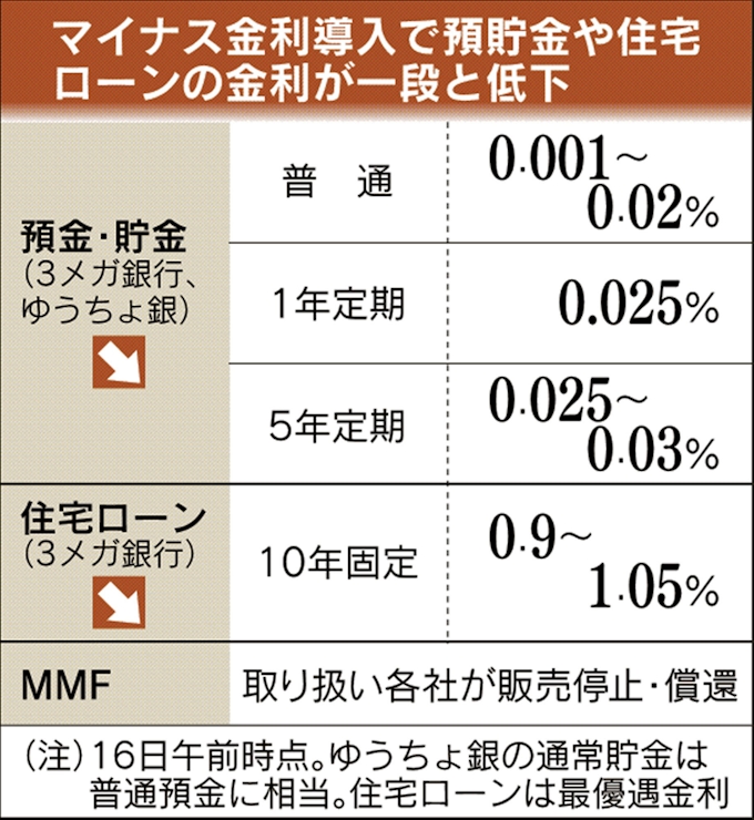 マイナス金利 静かな船出 銀行間翌日物 0 で取引成立 日本経済新聞