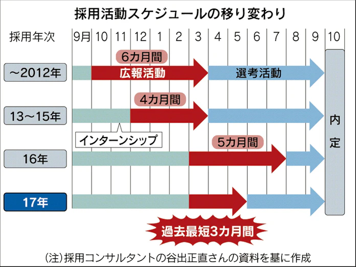 すでに内定4つ 就活 100日戦争 は始まっている 日本経済新聞