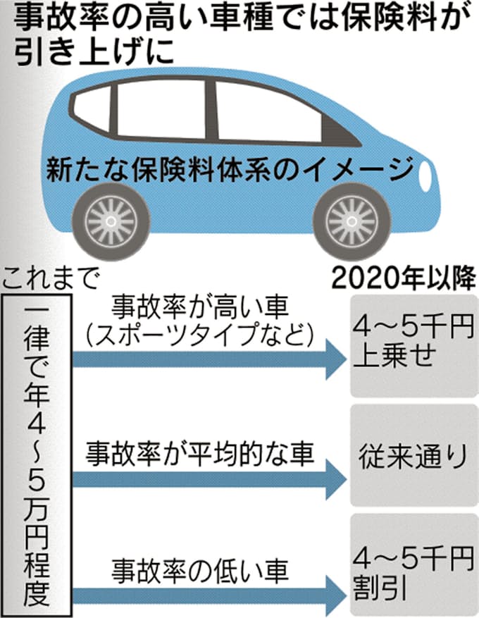 軽自動車 一律保険料廃止へ 事故率で3段階 日本経済新聞