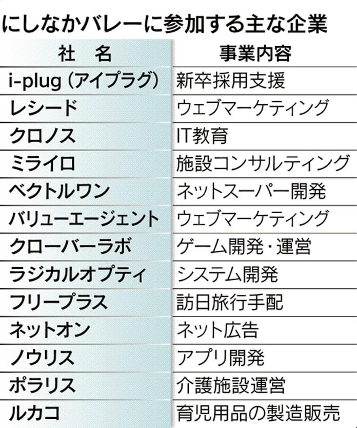 ベンチャー集う街 大阪 西中島 組織つくりノウハウ共有 ひと最前線 日本経済新聞 ベンチャー集う街 大阪 西中島 組織つくりノウハウ共有 ひと最前線 日本経済新聞