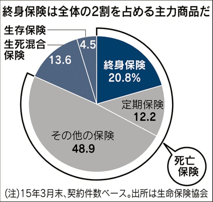 一時払い終身保険 貯蓄目的の加入多く 日本経済新聞