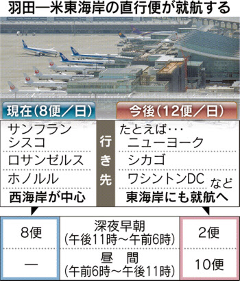 羽田 米国路線 昼間も発着 Nyに直行便就航へ 日本経済新聞