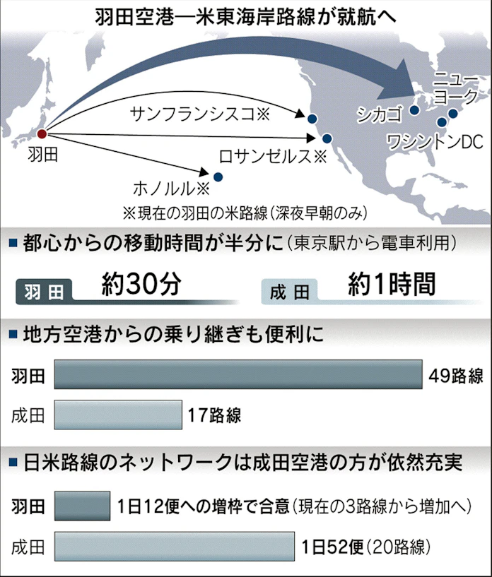 羽田 米国路線 昼間も発着 Nyに直行便就航へ 日本経済新聞 羽田 米国路線 昼間も発着 Nyに直行便就航へ 日本経済新聞