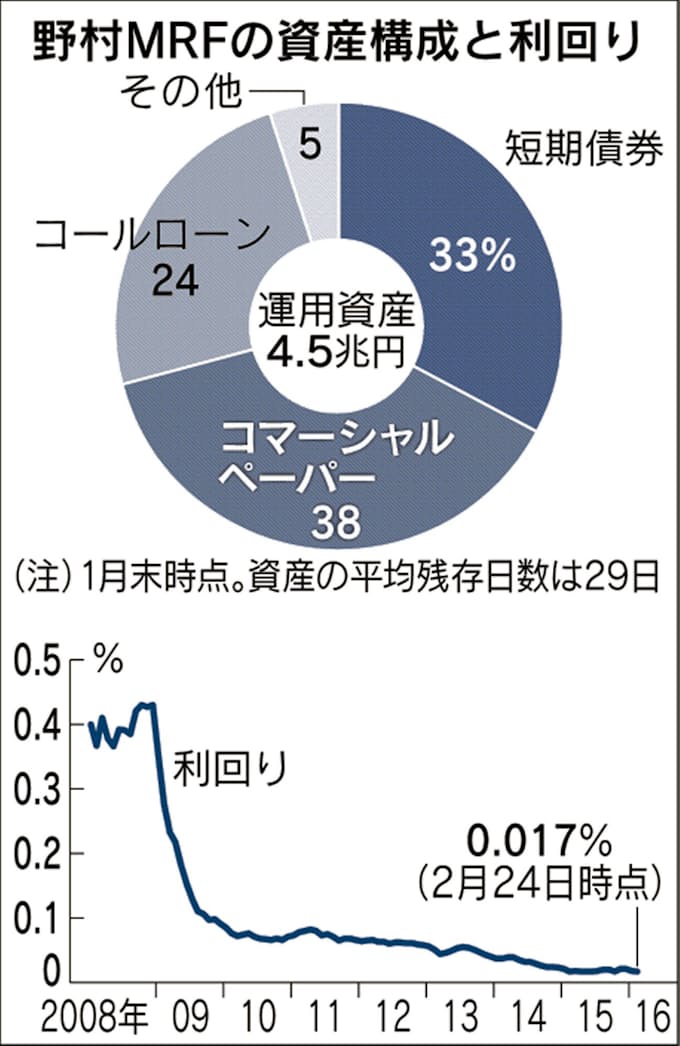 マイナス金利で行き詰まる 安全運用 真相深層 日本経済新聞