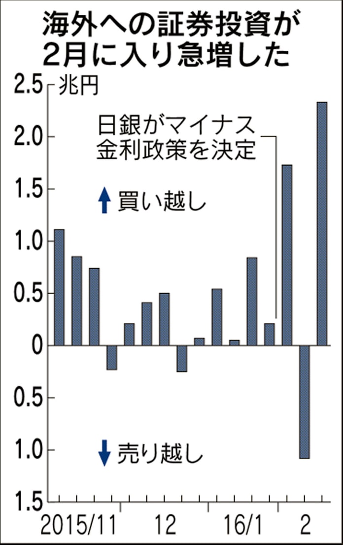 海外証券投資 マイナス金利で急増 買越額 週間で最大 日本経済新聞