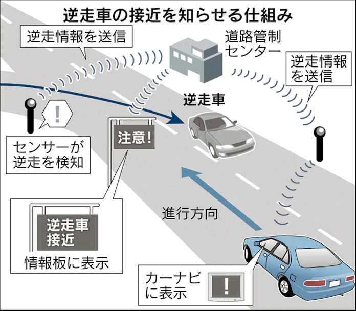 逆走を周辺の車に警告 国交省 カーナビ活用しシステム 日本経済新聞 逆走を周辺の車に警告 国交省 カーナビ活用しシステム 日本経済新聞