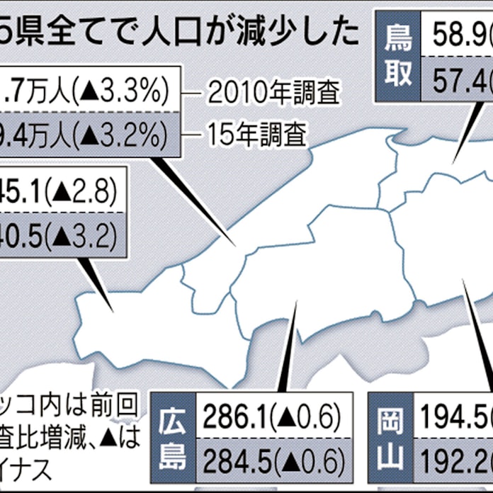 中国5県全てで人口減 国勢調査 鳥取 島根は減少ペース鈍る 日本経済新聞 中国5県全てで人口減 国勢調査 鳥取 島根は減少ペース鈍る 日本経済新聞