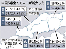 中国5県全てで人口減 国勢調査 鳥取 島根は減少ペース鈍る 日本経済新聞