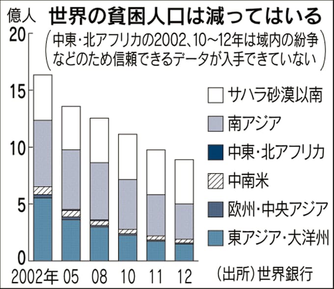 世界の貧困人口 半分はサブサハラ 人口増が壁に 日本経済新聞