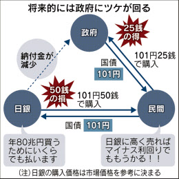 国債入札でマイナス利回り 将来は国民のツケにも 日本経済新聞