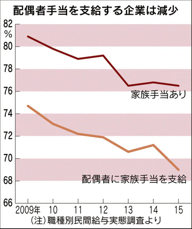 配偶者手当は古い? 変わる職場や家族|NIKKEI STYLE