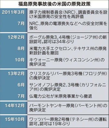 フクシマ後 のエネルギー政策 米欧が歩む道 日本経済新聞
