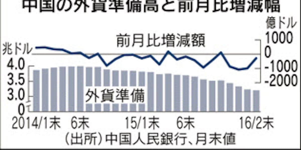 中国外貨準備高 2月末は減少幅縮小 人民元の下落圧力緩み 日本経済新聞