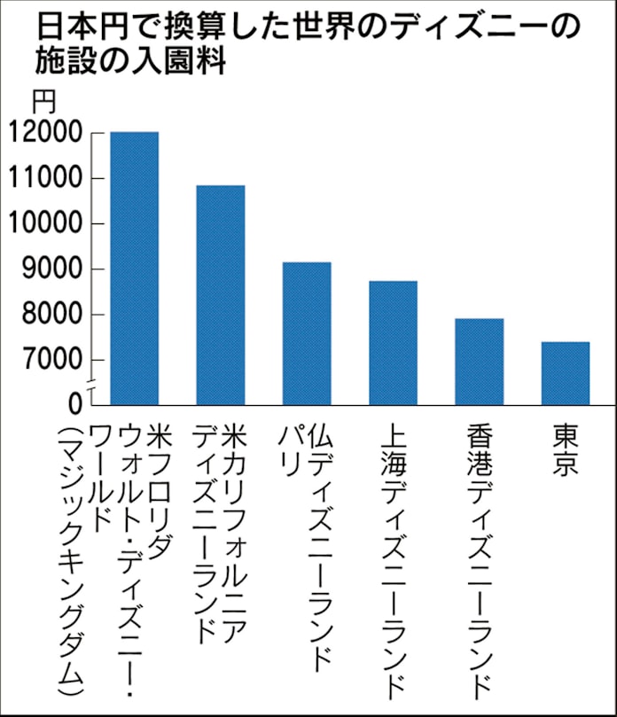 ディズニーランド指数 で測る円の実力 日本経済新聞 ディズニーランド指数 で測る円の実力 日本経済新聞