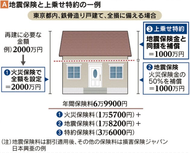 地震保険 特約で補償上乗せ 保険料負担に注意 Nikkei Style