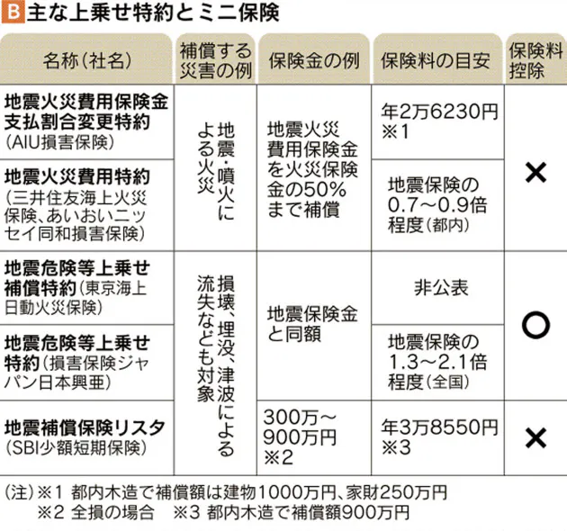 地震保険 特約で補償上乗せ 保険料負担に注意 Nikkei Style