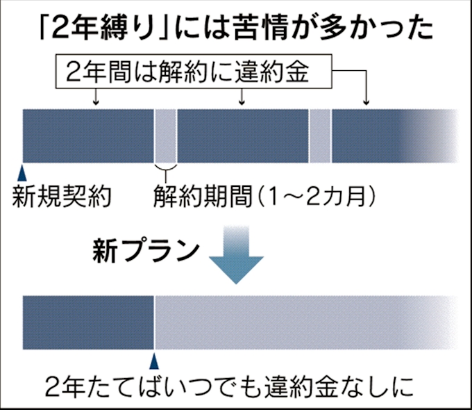 携帯3社 2年縛り 緩和 契約期間後 自動更新せず 日本経済新聞