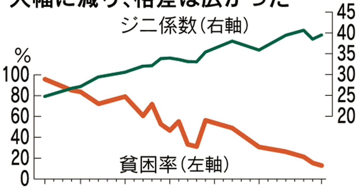 急速な成長で減る貧困 格差は拡大 日本経済新聞 急速な成長で減る貧困 格差は拡大 日本経済新聞