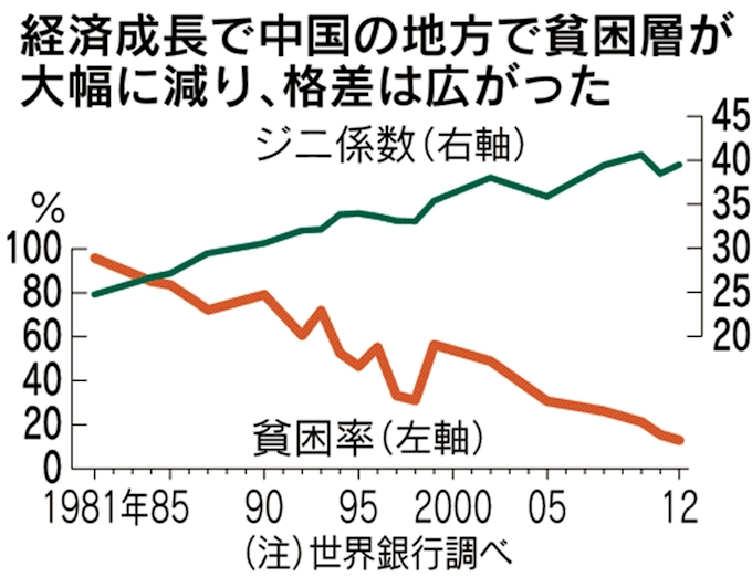 急速な成長で減る貧困 格差は拡大 日本経済新聞