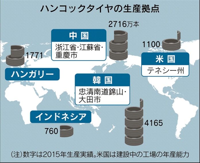 韓国ハンコックが米進出 タイヤ工場 0億円投資 日本経済新聞 韓国ハンコックが米進出 タイヤ工場 0億円投資 日本経済新聞