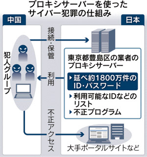 不正アクセス事件 警視庁押収のサーバーに個人情報1800万件 日本経済新聞