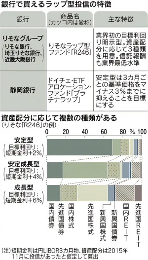 ラップ型投信 じわり拡大 コスト低めの商品も登場 日本経済新聞