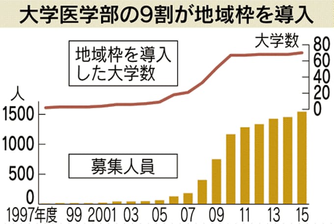 医師の偏在なくせ 地域枠 卒業生 活躍の場広く 日本経済新聞