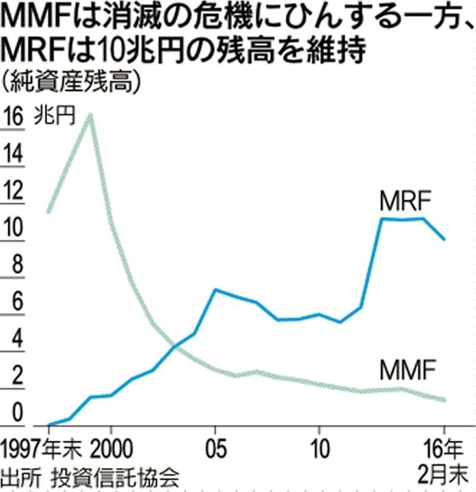 マイナス金利に沈む短期市場 日本経済新聞 マイナス金利に沈む短期市場 日本経済新聞