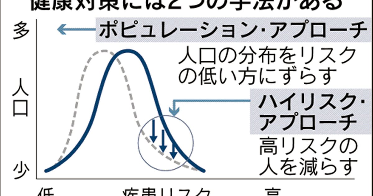 減塩運動 歩道の整備 社会全体を健康に 日本経済新聞