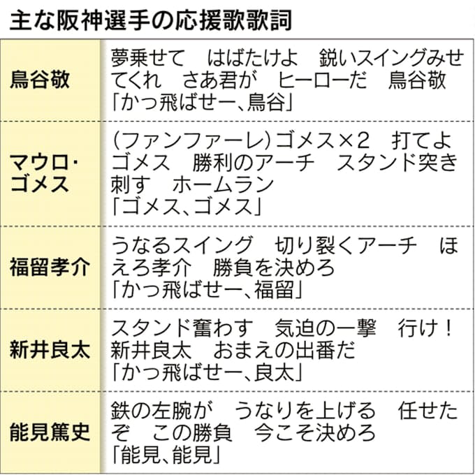 阪神選手の応援歌 どう生まれる とことんサーチ 日本経済新聞