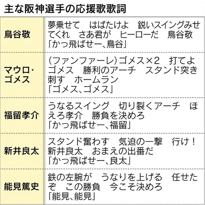 阪神選手の応援歌 どう生まれる とことんサーチ 日本経済新聞 阪神選手の応援歌 どう生まれる とことんサーチ 日本経済新聞