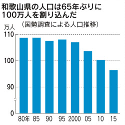 人口100万人割れ 和歌山県が本気の移住策 日本経済新聞