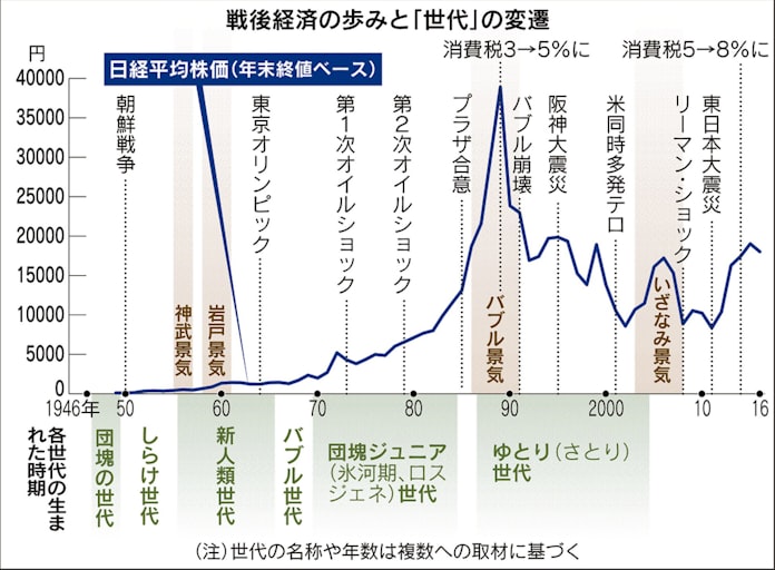 団塊 バブル ロスジェネ ゆとり 日本経済新聞 団塊 バブル ロスジェネ ゆとり 日本経済新聞