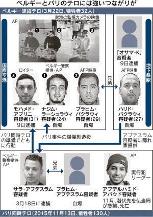 ベルギー連続テロ パリとの連動浮き彫り 日本経済新聞