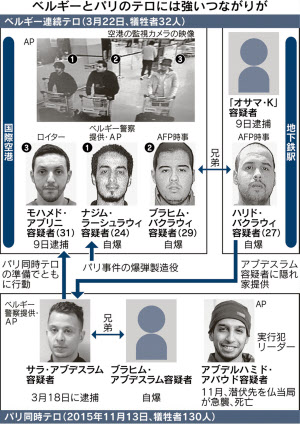 ベルギー連続テロ パリとの連動浮き彫り 日本経済新聞 ベルギー連続テロ パリとの連動浮き彫り 日本経済新聞